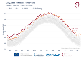 Il bilancio climatico del mese di Novembre: come è andata? 