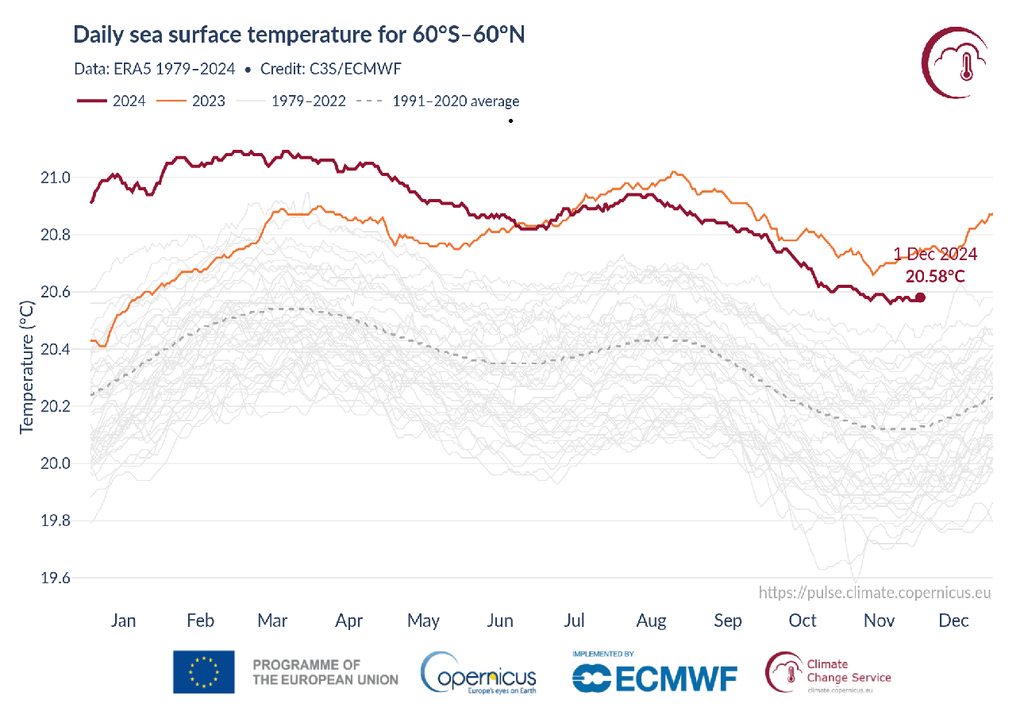 Temperatura superficie oceani