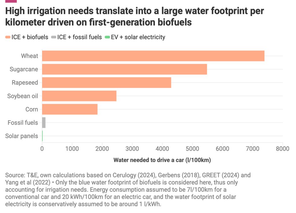 Calculs internes basés sur Cerulogy (2024), Gerbens (2018), GREET (2024) et Yang et al. (2022). Seule l’empreinte en eau bleue des biocarburants est prise en compte, correspondant aux besoins d’irrigation. Les consommations d’énergie considérées sont de 7 L/100 km pour une voiture thermique et de 20 kWh/100 km pour une voiture électrique. L’empreinte en eau de l’électricité solaire est estimée à environ 1 L/kWh.