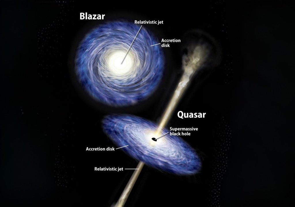 lustración de un blázar y un cuásar. lustración de un blázar y un cuásar: ambos presentan chorros relativistas, pero cuando uno apunta hacia la Tierra —como en el caso del blázar— su energía se observa intensificada por efectos relativistas.