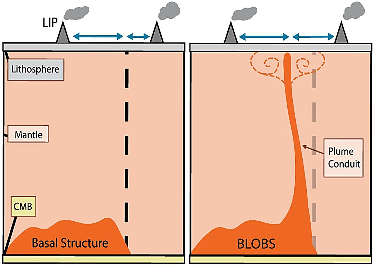 Esquema de las relaciones espaciales entre las estructuras del manto basal y las erupciones volcánicas, con penachos mantuales supuestos, como en trabajos anteriores (izquierda) y con penachos mantuales explícitos, como en este estudio (derecha), donde las flechas azules representan la distancia entre los puntos de impacto de la superficie (LIP) y sus respectivas características. Crédito: Communications Earth & Environment (2025). DOI: 10.1038/s43247-025-02482-z