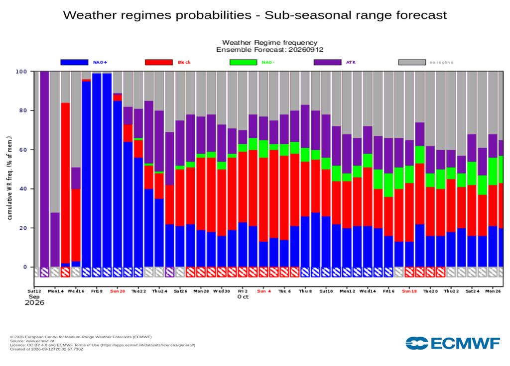 Modèle européen probabilités de régime météo En bleu, le régime NAO+, en rouge le régime de blocage anticyclonique : les deux vont s'affronter dans les prochaines semaines.