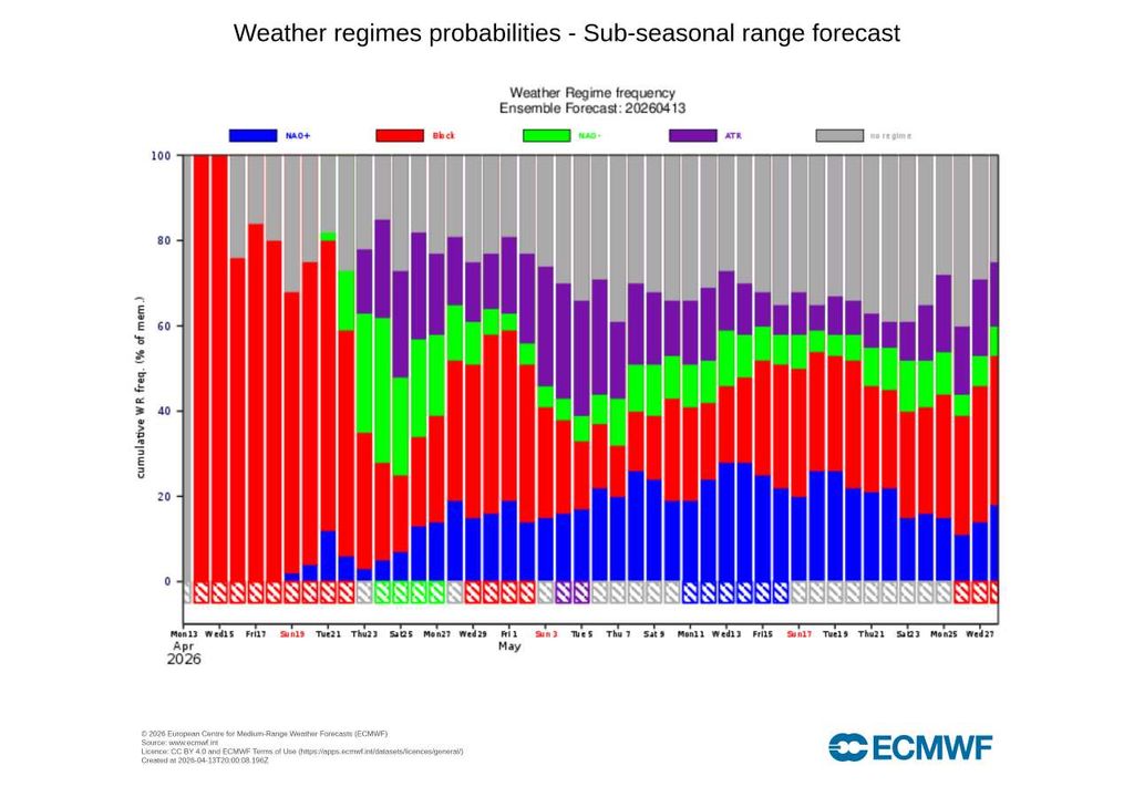 O ECMWF prevê elevada probabilidade de bloqueio anticiclónico na Escandinávia até 22 de abril, um regime que tende a desviar frentes atlânticas e a alterar o tempo em Portugal.