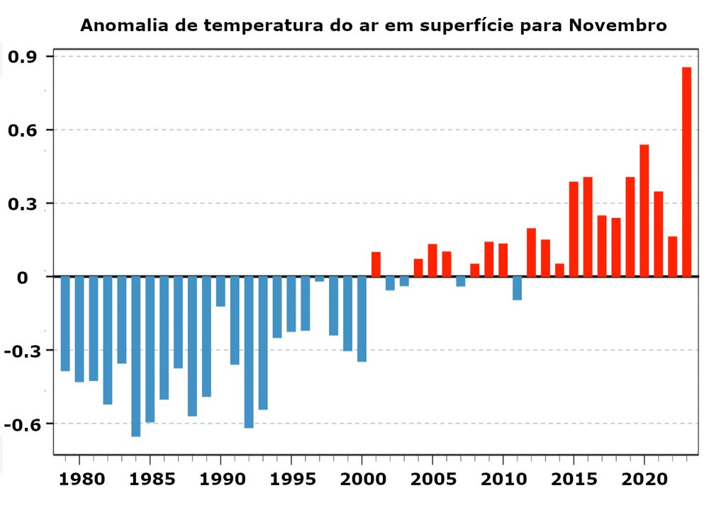 Anomalia anual de temperatura do ar em superfície para Novembro Anomalia anual de temperatura do ar em superfície para Novembro