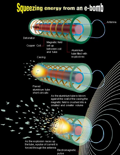 Figura 2. Fases de explosión de una e-bomba. Al final del proceso un fuerte campo electromagnético es creado con fines de aniquilar elementos electrónicos.