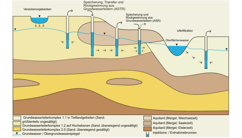 Im Umfeld des Untersuchungsgebiets vorkommende Typen der gesteuerten Grundwasseranreicherung Im Umfeld des Untersuchungsgebiets vorkommende Typen der gesteuerten Grundwasseranreicherung. Bild: Jan Stautzebach