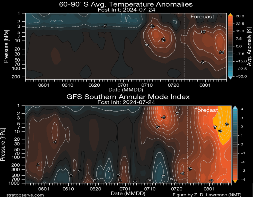 Vertical profiles, GFS forecasts