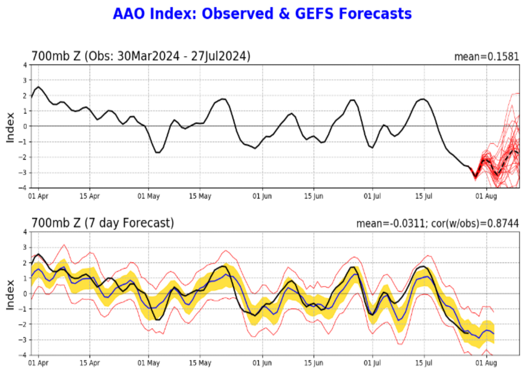 Forecast, Southern Annular Mode, Animation