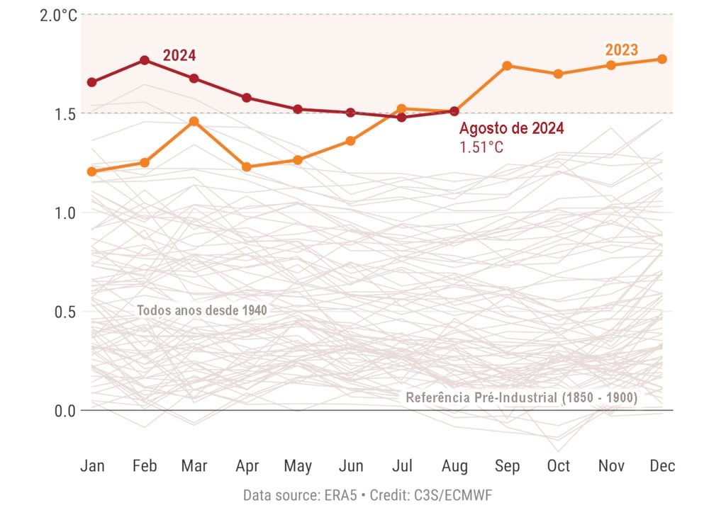 Agosto de 2024 foi o Agosto mais quente da história.