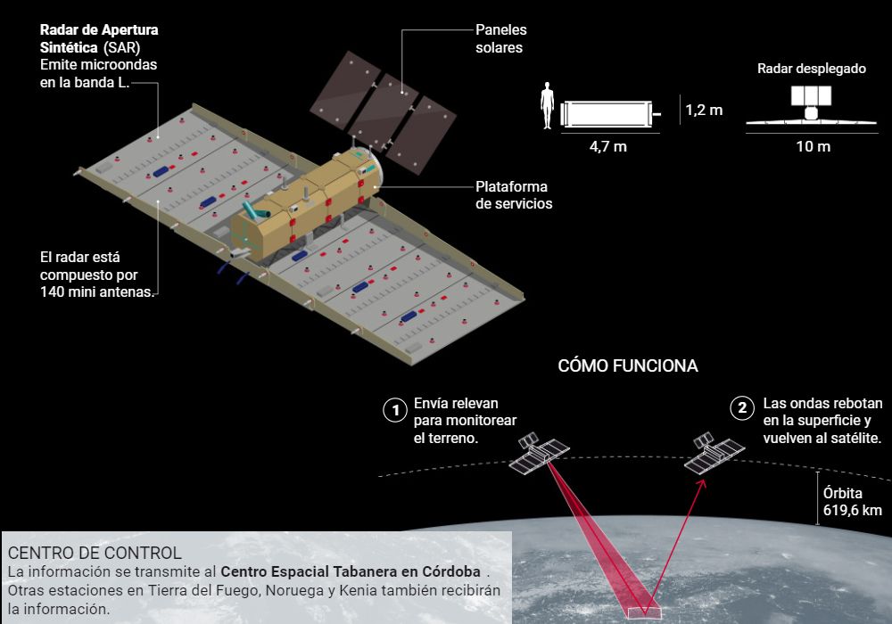 ¡buenas Noticias Lanzarán Un Nuevo Satélite Argentino Para La Ciencia 9433