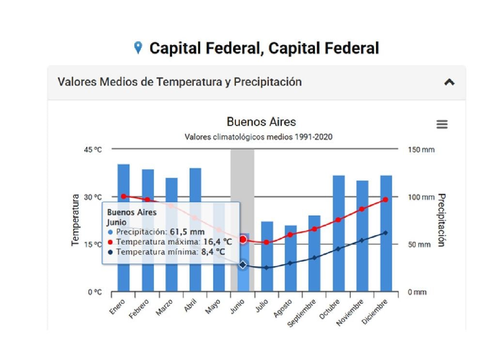 Valores medios según estadística. Valores medios para la Ciudad de Buenos Aires, valores climatológicos 1991-2020. Créditos: SMN