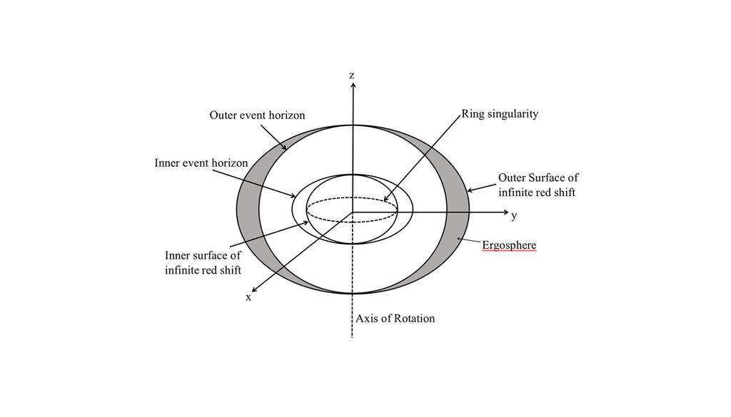 Buracos negros de Kerr, que giram, possuem estruturas geométricas distintas, importantes para estudar possíveis mudanças na topologia do espaço-tempo. Crédito: Guan et al. 2022 Buracos negros de Kerr, que giram, possuem estruturas geométricas distintas, importantes para estudar possíveis mudanças na topologia do espaço-tempo. Crédito: Guan et al. 2022
