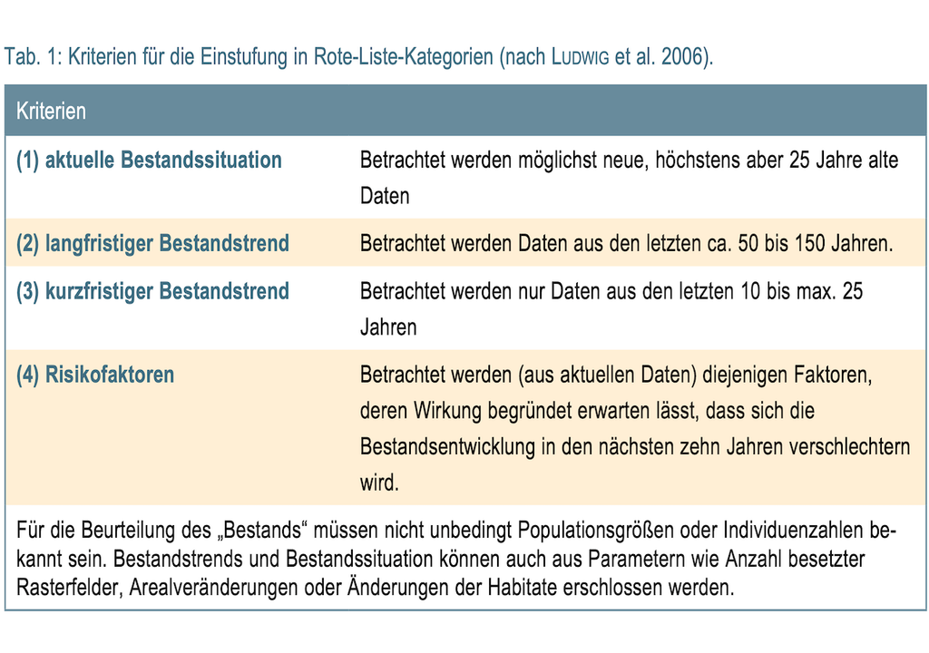 Rote Liste gefährdeter Großpilze Bayerns Rote Liste gefährdeter Großpilze Bayerns