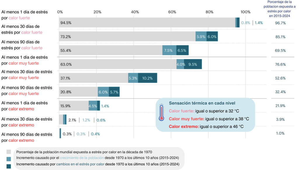 estrés termico Incremento en el porcentaje de la población global expuesta a estrés térmico por calor desde la década de 1970 a los últimos 10 años (2015–2024). Crédito: Emerton et al. / Nature Climate Change.