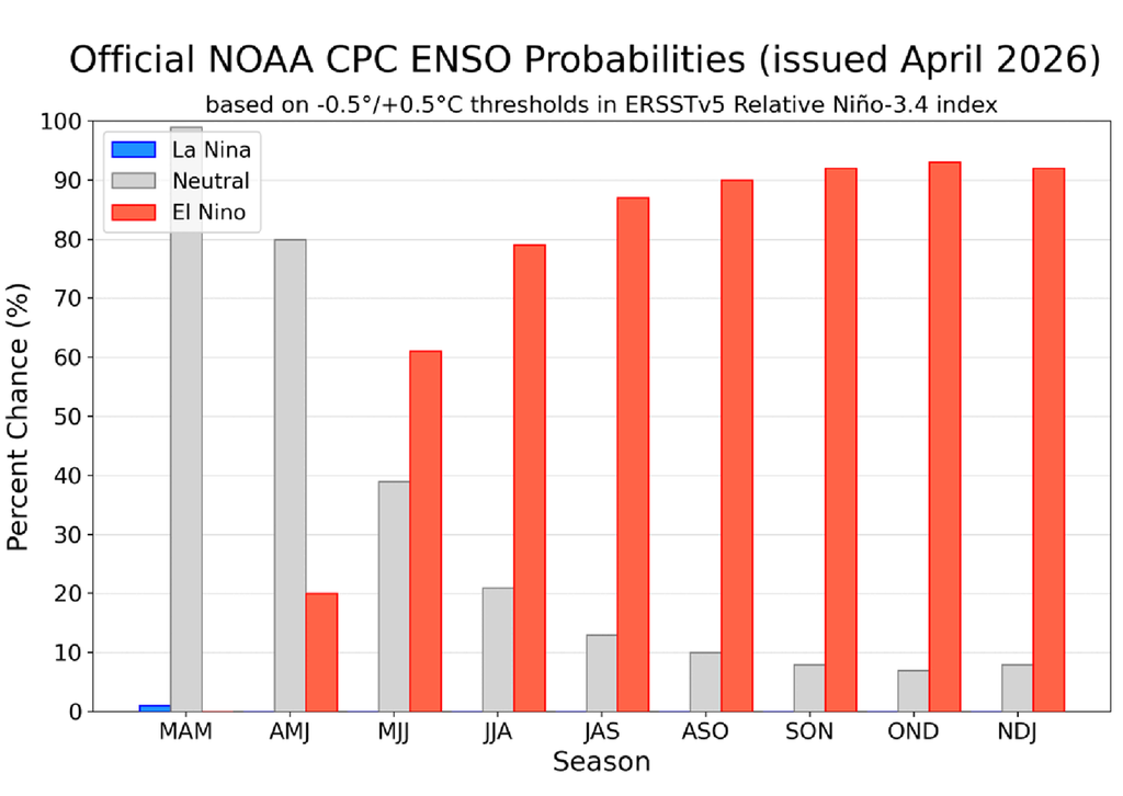 La Niña ha finalizado, comenzando la fase Neutra que continuará esta primavera. El Niño regresará para la segunda mitad de 2026 con cambios importantes posibles...