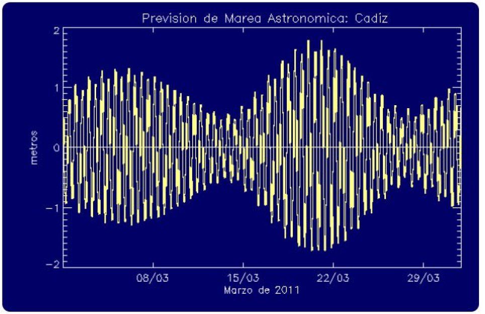 Predicción de mareas astronómicas, mensual Predicción de mareas astronómicas de marzo para el mes en metros y horas GM. Fuente: Puertos el Estado