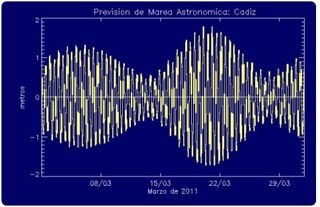 Cádiz vivirá unas mareas "históricas" el 19 y 20 de marzo de 2011