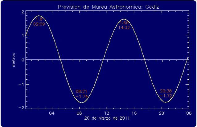 Predicción de mareas astronómicas de marzo para el día 20 Predicción de mareas astronómicas de marzo para el día 20 en metros y horas GM. Fuente: Puertos el Estado