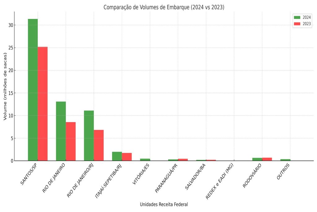 Café, portos, embarques