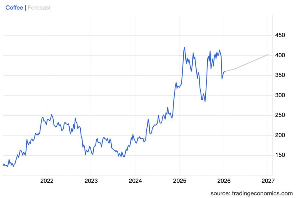 Café, futuros, trending
