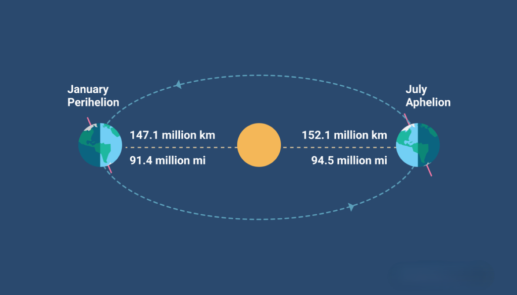 Por coincidencia, la Tierra se encuentra más lejos del Sol cuando es verano en el hemisferio norte.