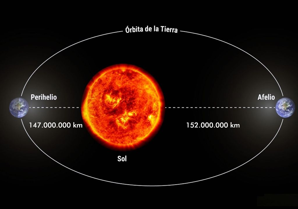 Afelio y perihelio Afelio y perihelio