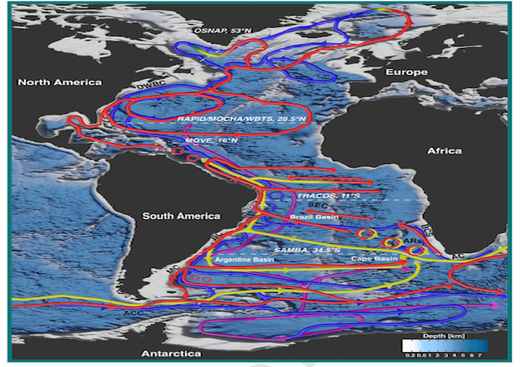 Idealized diagram of the Atlantic Ocean Meridional Overturning Circulation (AMOC).  The diagram shows the trajectories of surface (red), intermediate (yellow), deep (blue) and deep (purple) waters on the background topography (blue shading).  Transitions between these colors indicate transformations of the water mass.  Significant currents and topographic features mentioned in the text are labeled, and dashed white lines indicate the nominal latitudes of the five AMOC monitoring sets.  Figure reproduced from Chidichimo et al.  (2023).