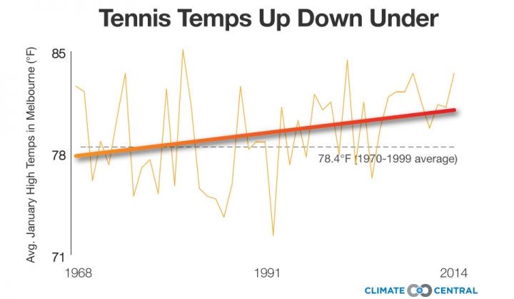 Evolución de la temperatura de los Grandes Slams de tenis. Fuente: Climate CentralEl análisis muestra que las temperaturas en Melbourne han aumentado a un ritmo de 0,69 ° F por década desde 1968. En París, el aumento ha promediado 1,26 ° F por década durante el mismo período. En Queens, la ciudad de Nueva York, que es el hogar del Open de los EE.UU., el aumento ha sido de 0,56 ° F por década durante septiembre. Londres, que alberga Wimbledon, ha visto un aumento promedio de 0,68 ° F por década en julio desde 1968.
