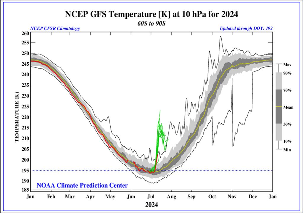 Calentamiento estratosférico súbito