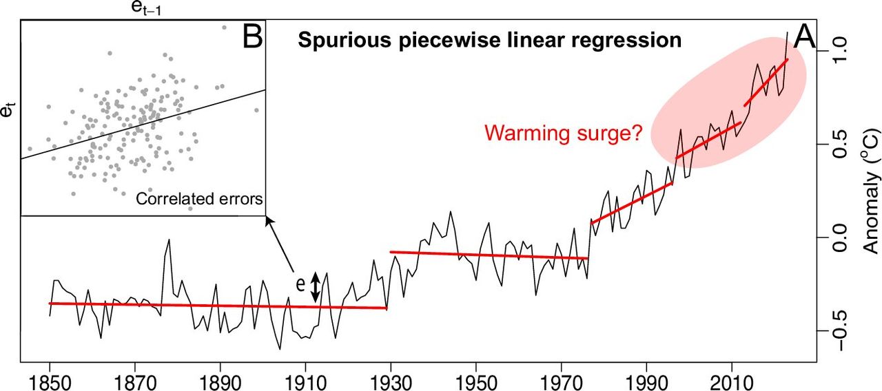 Serie temporal de temperatura media global de la superficie con un ajuste espurio. Crédito: Communications Earth & Environment (2024). DOI: 10.1038/s43247-024-01711-1