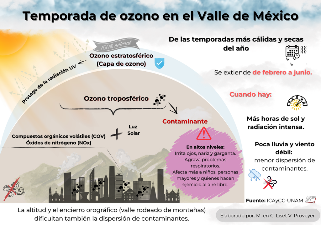La temporada de ozono en el Valle de México se intensifica con radiación solar, calor, poca lluvia y menor dispersión atmosférica.