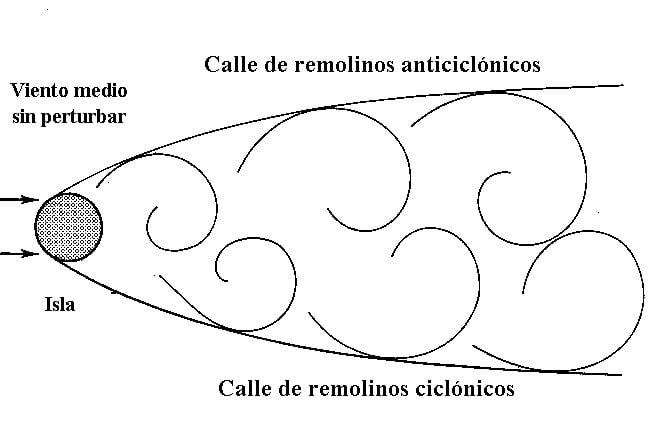 Calle De Remolinos O Vórtices De Von Karman: Fenómenos Atmosféricos Nubosos A Sotavento De Islas (I - A) Calle De Remolinos O Vórtices De Von Karman: Fenómenos Atmosféricos Nubosos A Sotavento De Islas (I - A)