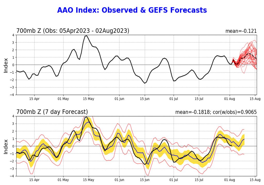 oscilação antártica