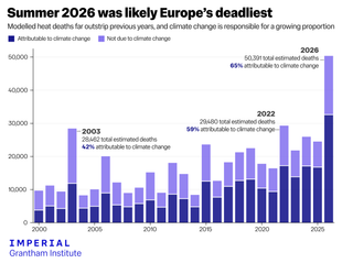 El calor causado por el cambio clim&aacute;tico en el verano de 2026 est&aacute; detr&aacute;s de m&aacute;s de 5.000 muertes evitables en Espa&ntilde;a