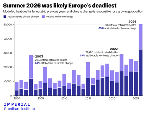 El calor causado por el cambio clim&aacute;tico en el verano de 2026 est&aacute; detr&aacute;s de m&aacute;s de 5.000 muertes evitables en Espa&ntilde;a