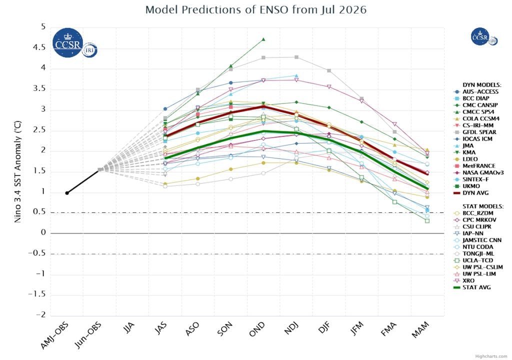 Previsão multi-modelo da evolução do El Niño ao longo dos próximos meses. Previsão multi-modelo da evolução do El Niño ao longo dos próximos meses mostra possibilidade de formação de um evento extremo, com índices de até +3°C, o que é muito intenso.
