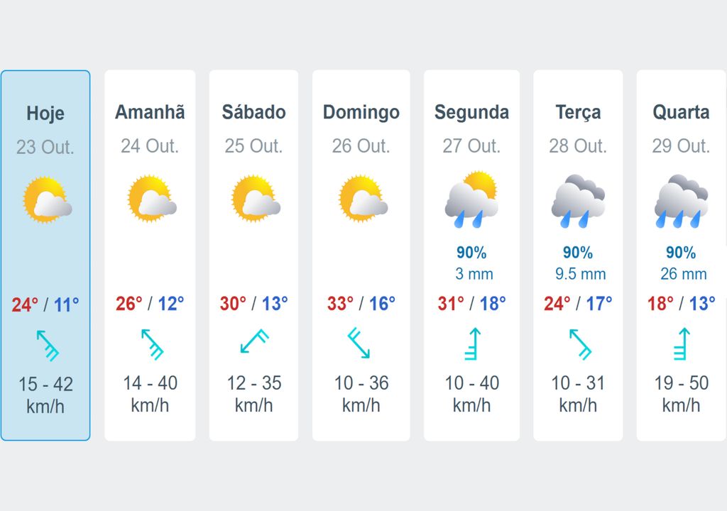 Previsão do tempo detalhada para a cidade de São Paulo capital (emitida quinta-feira).