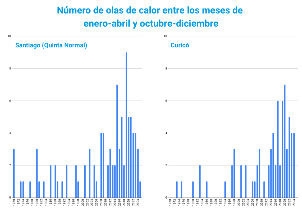 número de olas de calor en primavera y verano
