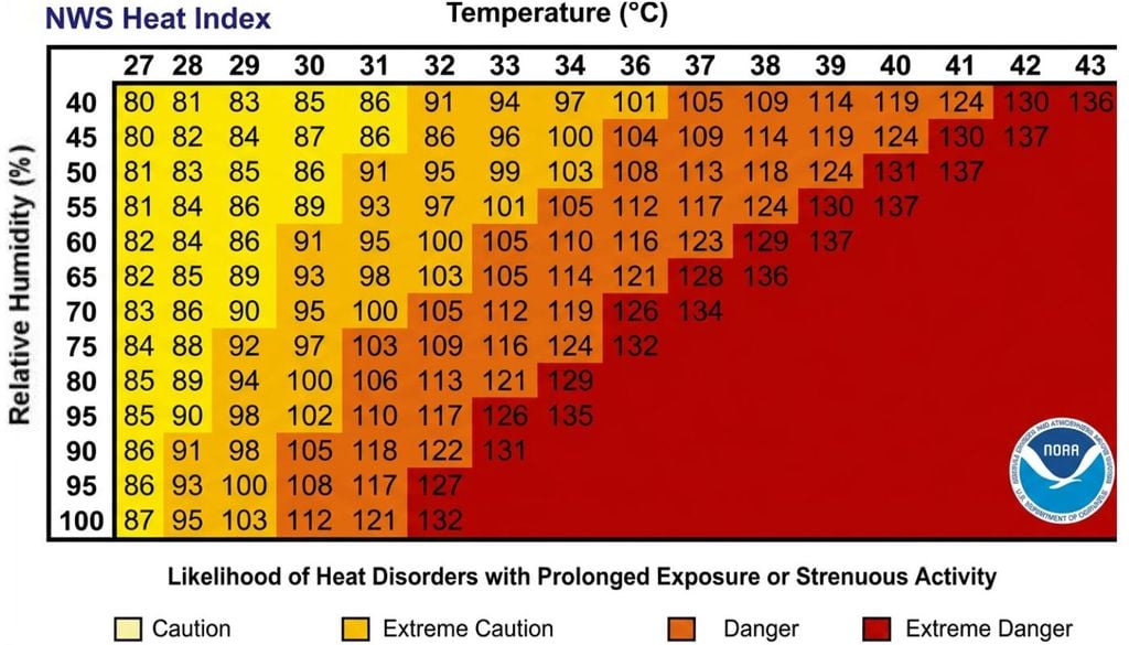 Tabla de indice de riesgo basado en la temperatura y humedad relativa.