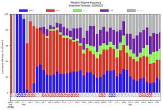 Meteo, con l'arrivo di marzo cambia la circolazione in Europa con effetti a cascata sull'Italia
