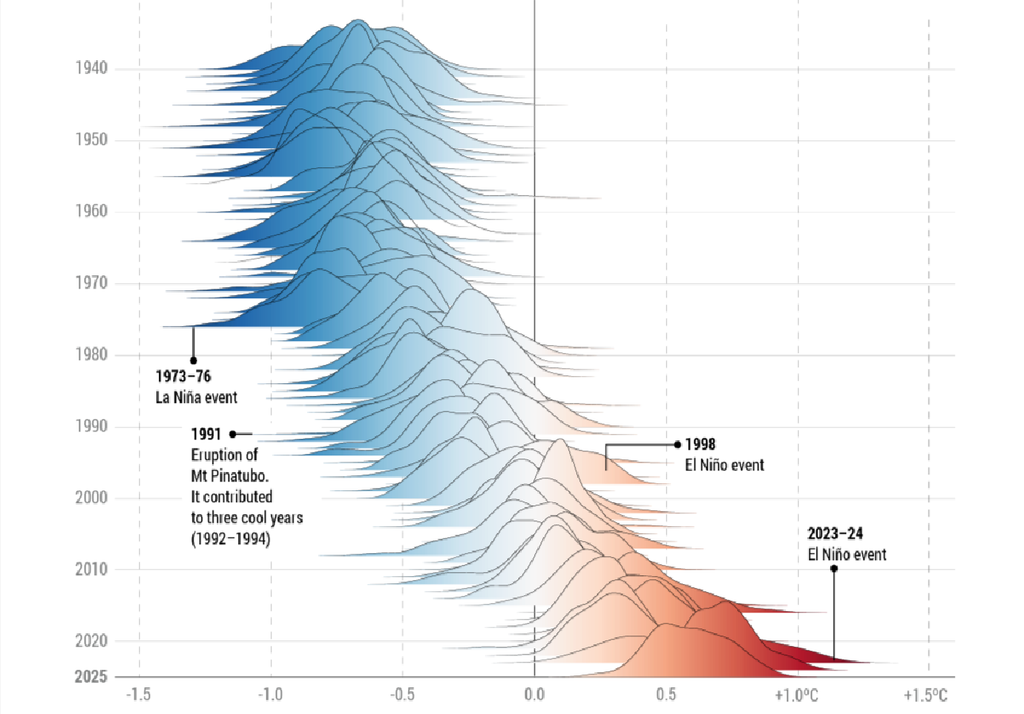Il 2025 si posiziona al terzo posta tra gli anni più caldi, ma rimane comunque prossimo ai valori record. Credit: Copernicus/C3S