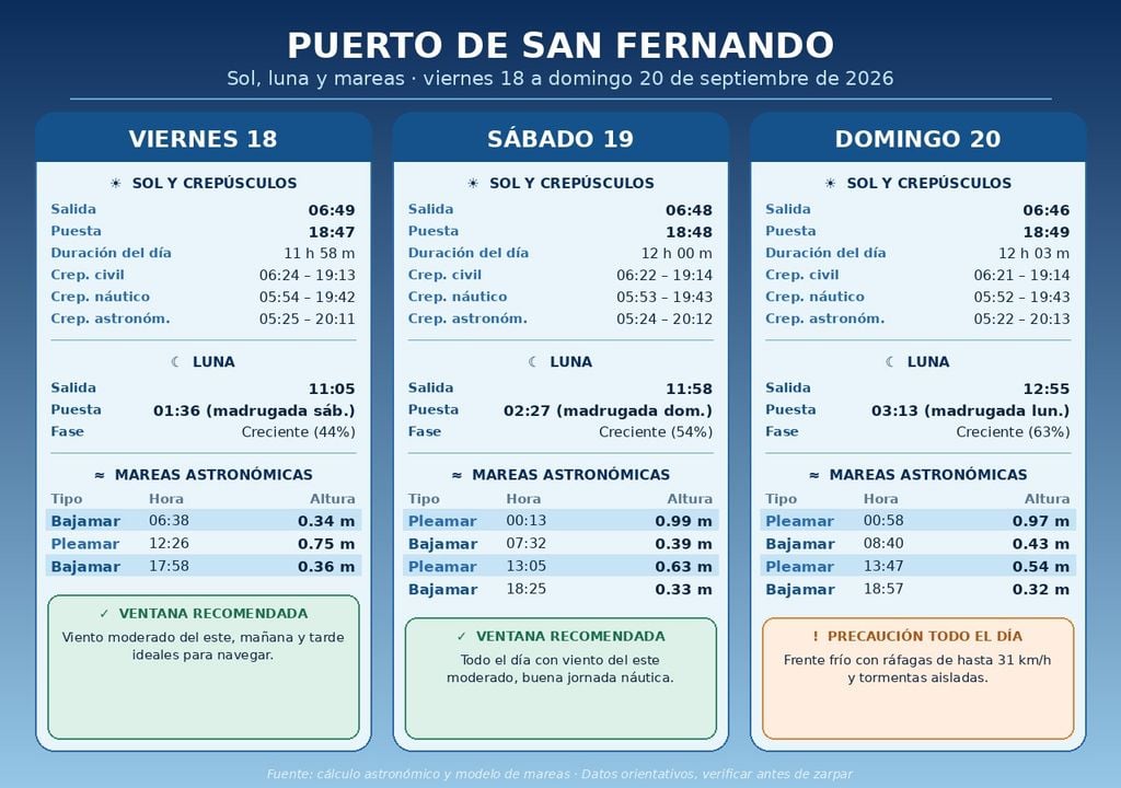 Tablas navegación Tabla de mareas, de salida y puesta del sol y de la luna, y recomendaciones para una navegación segura.