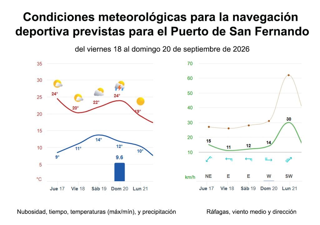 Pronostico navega Condiciones meteorológicas para la navegación deportiva previstas para el Puerto de San Fernando este fin de semana. El lunes, las ráfagas pueden llegar a 60 km/h.