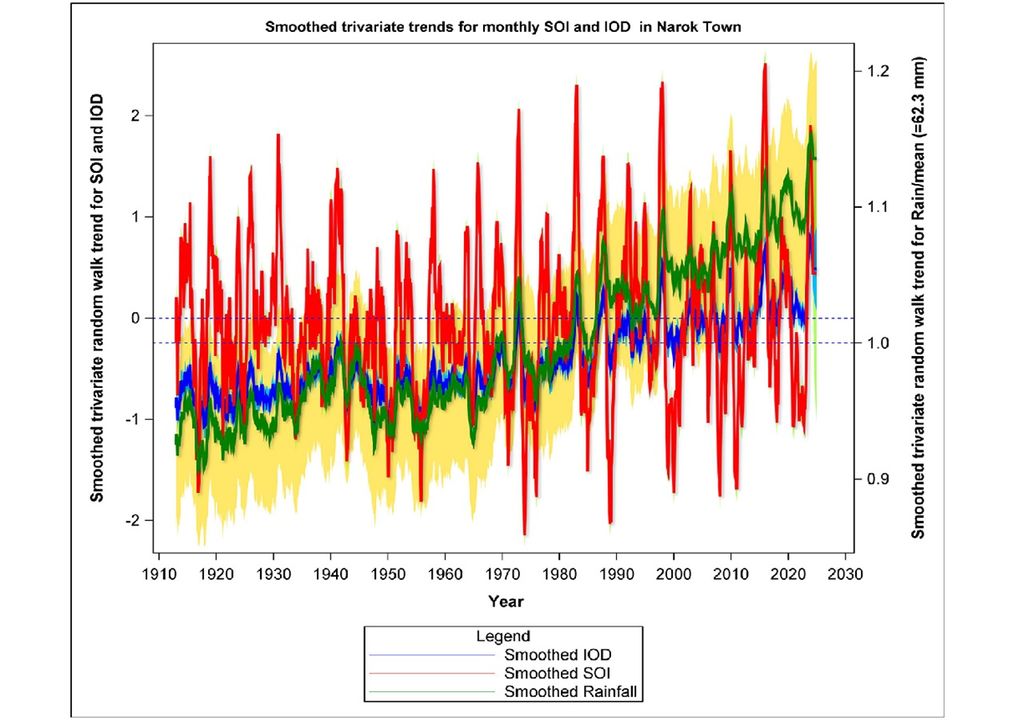 Gráfico estudio Parques Nacionales de África