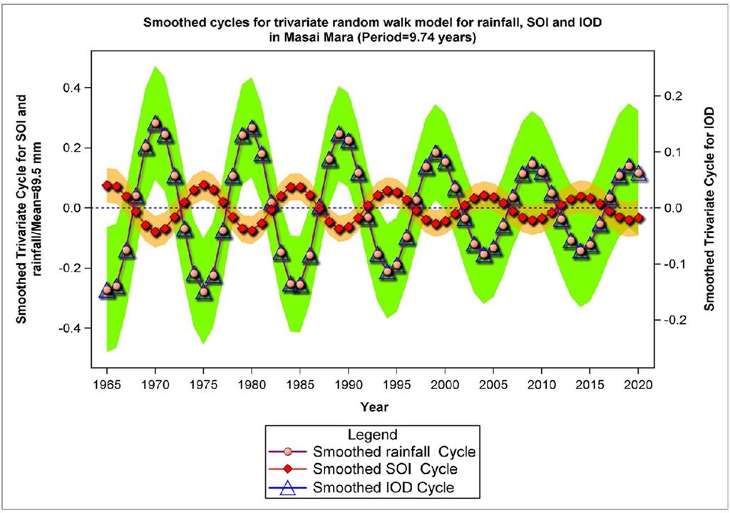 Gráfico estudio Parques Nacionales África