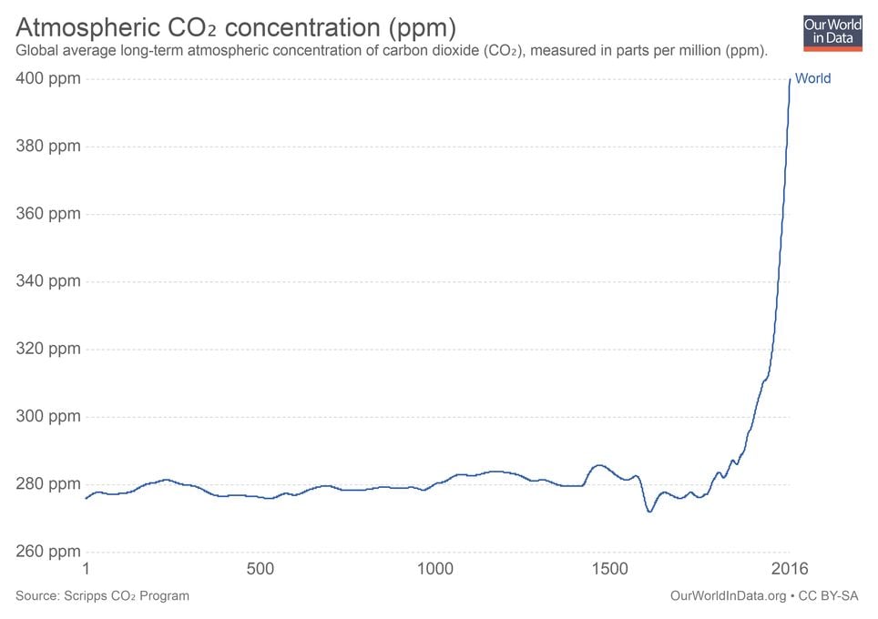 Concentración de CO2 Concentración de CO2