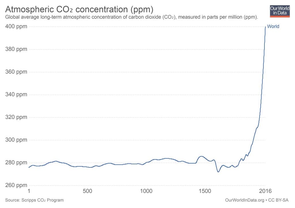Concentración de CO2 Concentración de CO2