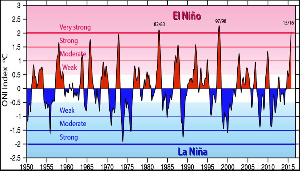 Evolución del Índice Oceánico del Niño (ONI) con años de intensidad de El Niño y La Niña durante el período de estudio (1950-2015).Fuente: contribución de K Trenberth, https://climatedataguide.ucar.edu/climate-data/nino-sst-indices-nino-12-3-34-4-oni-and-tni.