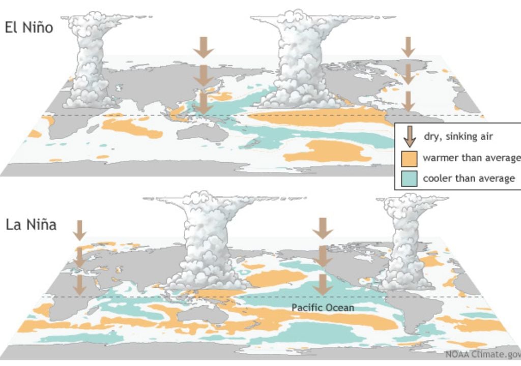 Schéma de la situation atmosphérique sous l'influence d'El Niño et de La Niña (schéma : NOAA).