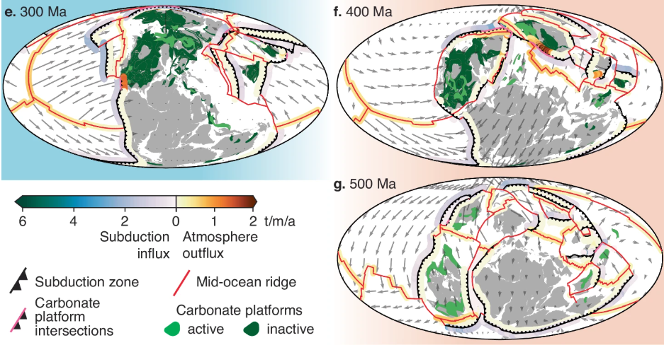El influjo de subducción se refiere al carbono que se recicla en las fosas (verdes-azules) en toneladas de carbono por metro a lo largo de las fosas por año. El eflujo atmosférico se refiere al carbono emitido en los MOR, rifts continentales y arcos volcánicos (colores naranja) en toneladas de carbono por metro a lo largo de cada segmento topológico por año. Las plataformas carbonatadas se indican mediante polígonos verdes, donde el verde claro indica plataformas activas y el verde oscuro indica plataformas inactivas más antiguas. Las plataformas carbonatadas activas e inactivas se tratan de la misma manera en nuestro modelo. Tenga en cuenta que el área total de la plataforma carbonatada aumenta acumulativamente hasta el día de hoy y representa plataformas que actualmente se conservan y han sido cartografiadas. Las regiones iniciales habrían sido más grandes antes de que las plataformas se erosionaran parcialmente y se enterraran. Los arcos volcánicos emiten más carbono donde las zonas de subducción intersecan las plataformas carbonatadas, resaltadas por segmentos de fosas violetas. Los fundidos de los arcos interactúan con las plataformas carbonatadas en los arcos continentales a poca profundidad, lo que disuelve el CO2 en el magma que pasa a través de ellos y contribuye a carbono adicional por desgasificación del magma. Los climas de invernadero-nevera clave se ilustran en a 0 Ma (invernadero del Cenozoico), b 60 Ma (invernadero del Paleógeno temprano), c 80 Ma (“invernadero” del Cretácico tardío), d 130 Ma (invernadero del Mesozoico-Cretácico temprano), e 300 Ma (invernadero del Paleozoico tardío), f 400 Ma (invernadero del Devónico temprano) y g 500 Ma (invernadero del Paleozoico temprano). Fuente: Ben R. Mather, et al. Communications Earth & Environment (2026) https://www.nature.com/articles/s43247-025-03097-0